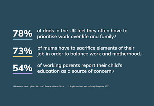 An infographic showing:
78% of dads in the UK feel they often have to prioritise work over family life. 73% of mums have to sacrifice elements of their job in order to balance work and motherhood. 54% of working parents report their child's education as a source of concern. 