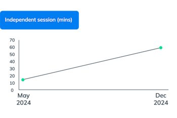 Independent Session time increase after character studio was added graphic