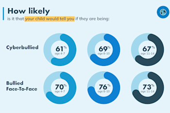 Cyberbullying facts and statistics that show how likely parents think it is that their child would tell them that they're being bullied based on their age group.