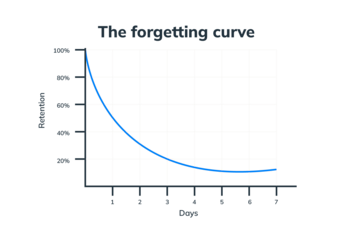 The forgetting curve graphic