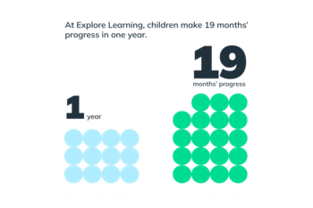 Explore Learning children make 19 months' progress in one year graphic